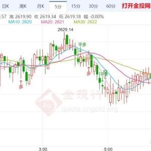 美国通胀数据疲软 现货黄金短线偏强