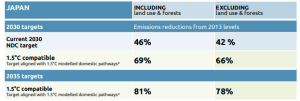 日本政府提出减排战略计划 降幅目标未能让外界满意