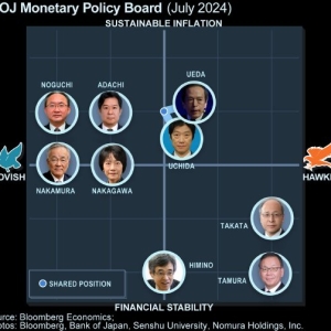 日本央行发布12月会议观点摘要 显示下月加息可能性依然存在 ...