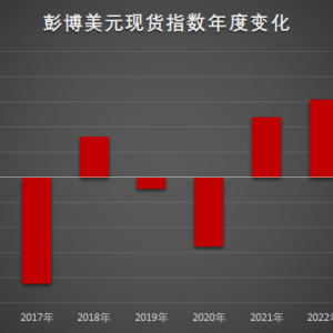 临近年末美元涨势惊人 有望创下近十年最强表现