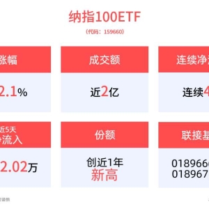 CPI重燃美联储降息预期，纳指结束五连跌，特斯拉大涨超8%，纳指100ETF(1596 ...