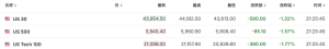 美股三大期指跌超1% 特朗普关税重创风险资产 | 今夜看点 ...