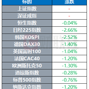 黄金创下历史新高 美国暂缓对墨西哥、加拿大加征关税｜环球市场 ...