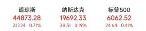 重磅数据超预期！美联储最新动态引关注