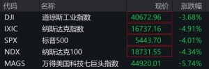 美股、原油、黄金、商品期货，全线下跌！