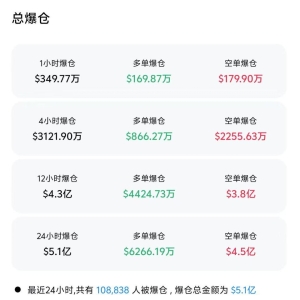 比特币升破11.2万美元，刷新历史新高！超10万人爆仓