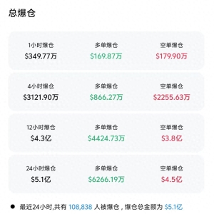 比特币升破11.2万美元，刷新历史新高！超10万人爆仓
